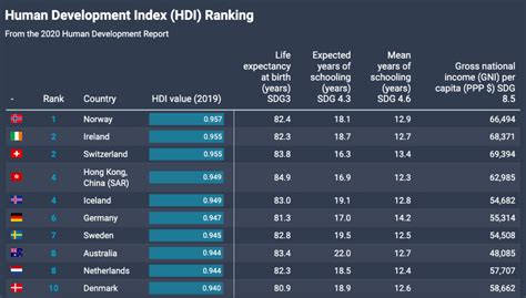 hdi index released by